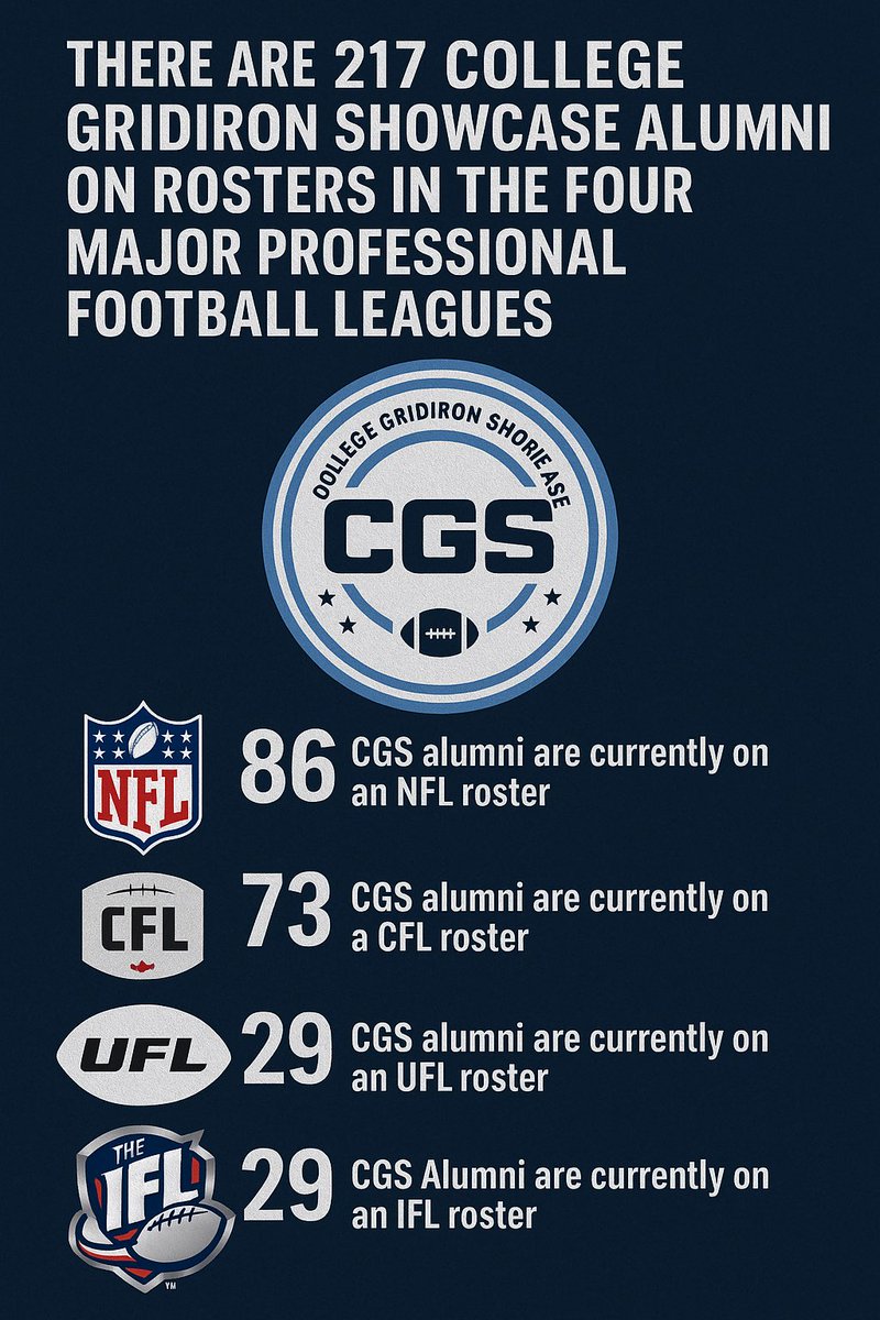 Mike Rittelmann (@mrittcgs) on Twitter photo 🚨The Impact of the <a href="/CGSAllStar/">The College Gridiron Showcase</a> 🚨
âś… CGS provides opportunities for athletes at the professional level
‼️Currently we have 217 CGS alumni on professional rosters RIGHT NOW in the @nfl / <a href="/CFL/">CFL</a> / <a href="/TheUFL/">United Football League</a> / <a href="/IndoorFL/">Indoor Football League</a>
Big things on the horizon for CGS! 🚨The Impact of the <a href="/CGSAllStar/">The College Gridiron Showcase</a> 🚨
âś… CGS provides opportunities for athletes at the professional level
‼️Currently we have 217 CGS alumni on professional rosters RIGHT NOW in the @nfl / <a href="/CFL/">CFL</a> / <a href="/TheUFL/">United Football League</a> / <a href="/IndoorFL/">Indoor Football League</a>
Big things on the horizon for CGS!