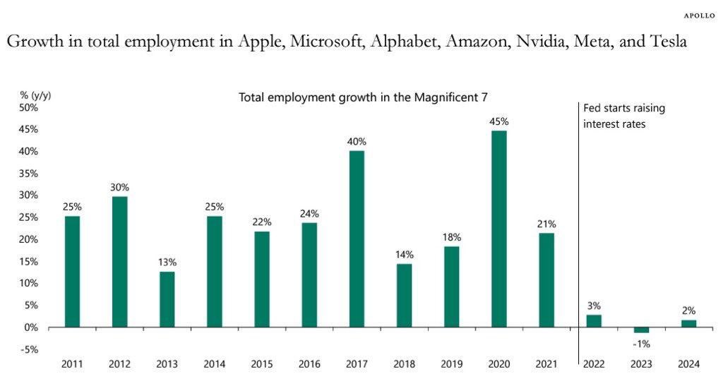 GAME - the Golden Age of Margin Expansion.  Step 1, Mag 7 “got fit.”  Step 2, Mag 7 now truly leveraging the benefits of AI to grow top lines while holding the line on headcount.  On the flip-side, labor OpEx being replaced w GPU Capex.  📈🧐