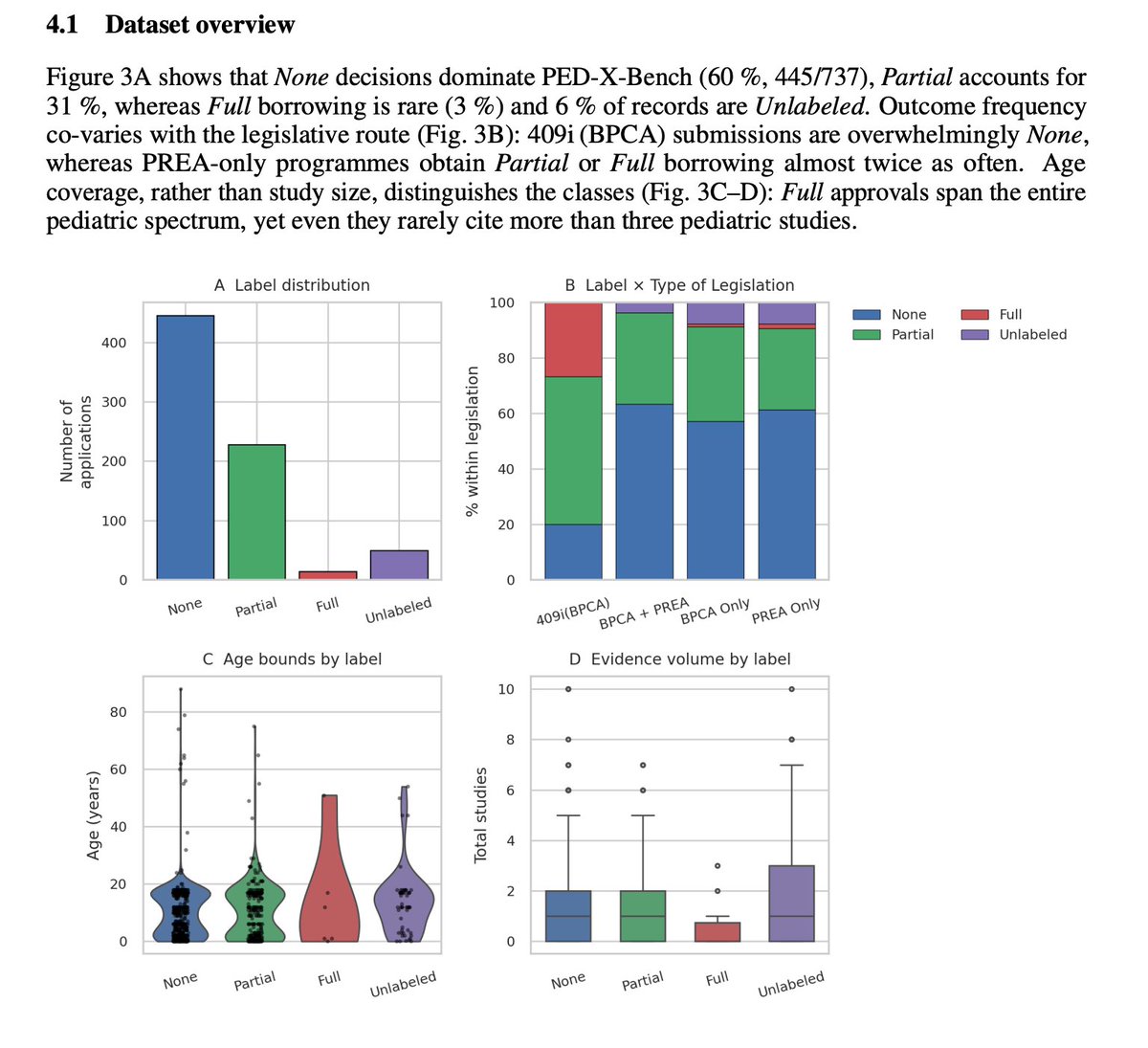 Interesting preprint (not peer reviewed) about prescriptions for children - it looks like ~40% of prescriptions for kids are off-label. Trials are way harder to run in pediatrics for lots of reasons (consent, logistics, etc.), which is why many times docs will look at adult