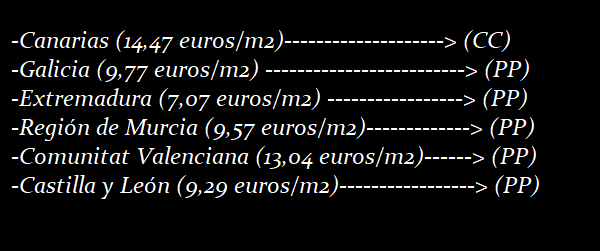 Sopramocos's tweet photo. @PPCoruna Sí, home sí, e por qué será que, ata o de agora, alí onde metedes vós as mans , liderades o ranking das subidas...
       
"El precio del alquiler sube un 9,6% en el primer trimestre con seis comunidades en MÁXIMOS HISTÓRICOS." https://t.co/qC89PUGOxr