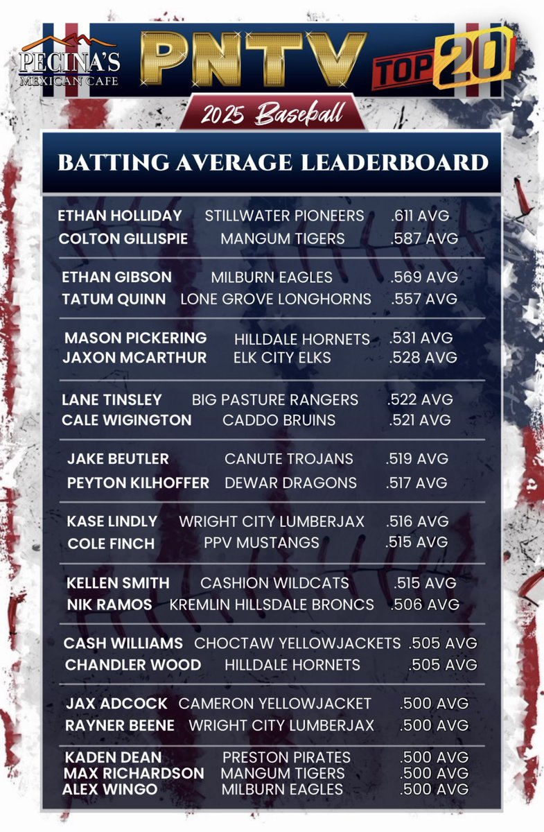 Jeff Wigington (@coachwig) on Twitter photo A great year for <a href="/_CaleWig2/">Cale Wigington</a> Looking forward to Summer ball w/ <a href="/Sandlot_Tulsa/">Sandlot Baseball</a> <a href="/themooksta/">Mook Roberts</a> and Brett Bagley
<a href="/ashliwig25/">Ashli Barrett Wigington</a> A great year for <a href="/_CaleWig2/">Cale Wigington</a> Looking forward to Summer ball w/ <a href="/Sandlot_Tulsa/">Sandlot Baseball</a> <a href="/themooksta/">Mook Roberts</a> and Brett Bagley
<a href="/ashliwig25/">Ashli Barrett Wigington</a>