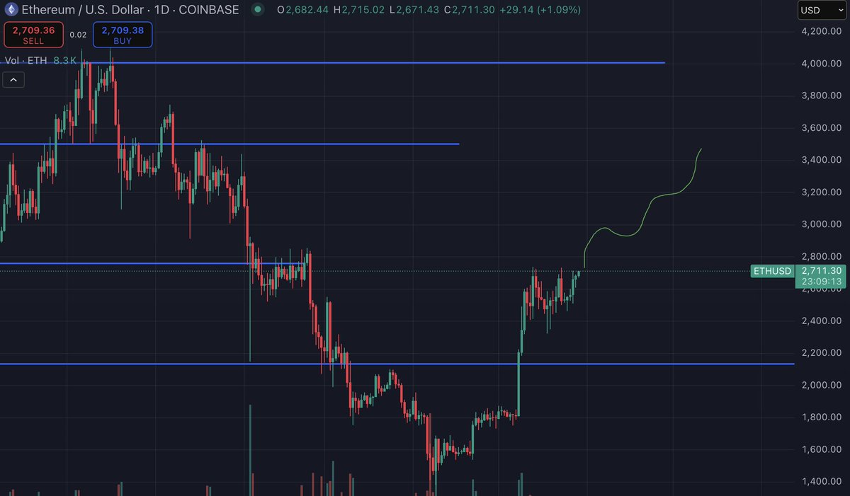 $ETH bout to send