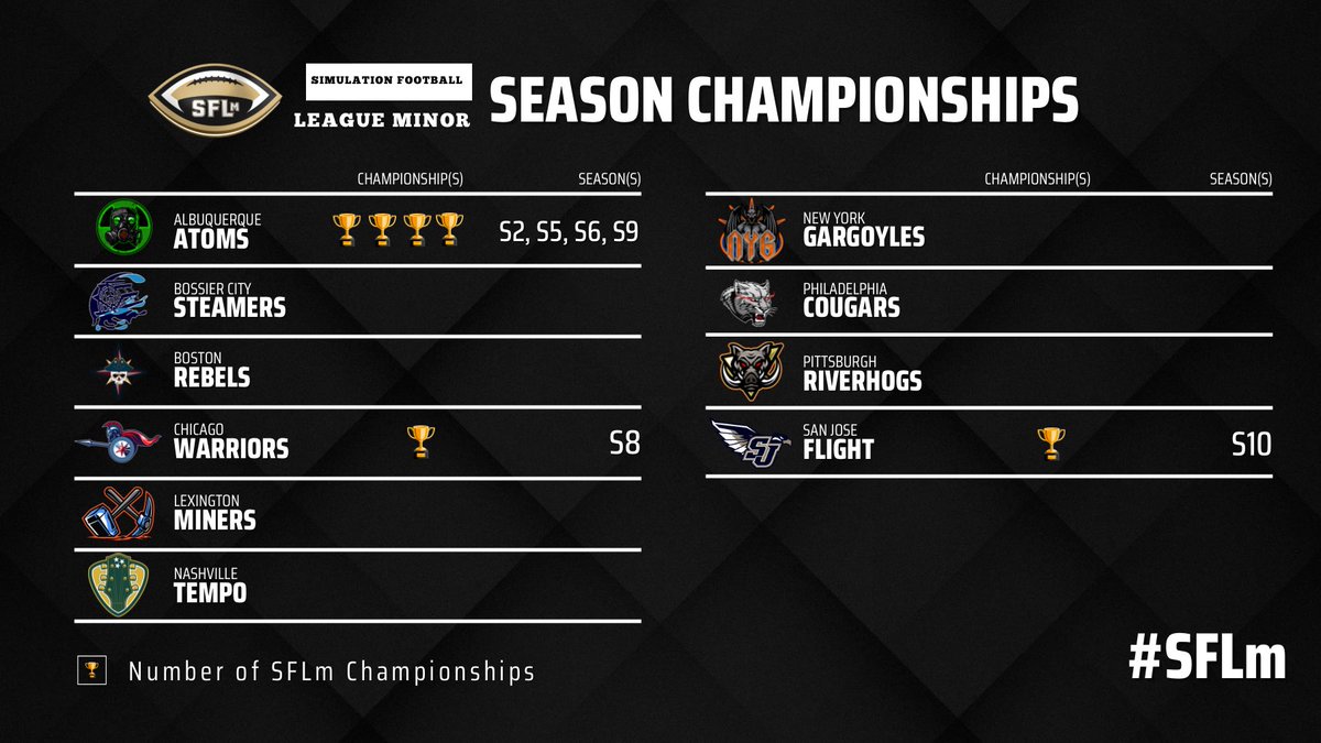 SimulationFLm's tweet photo. SFLm Team Championships - 2K4 Era
#WEareSFLm #SFLm https://t.co/Jpzkl3Hvaf