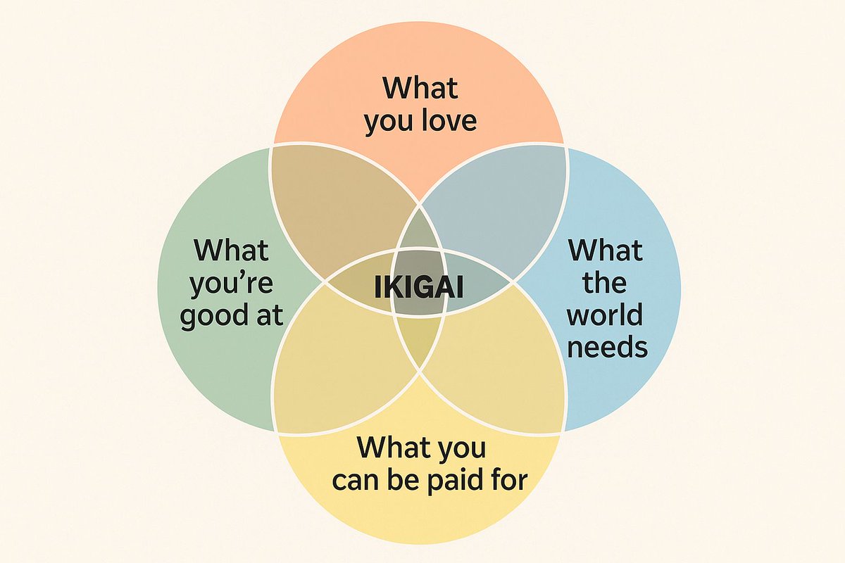 TCEA's tweet photo. Teaching is more than a job—it's a calling. Rediscover your 'why' with Ikigai, the Japanese concept of purpose. Explore how aligning passion, skills, and impact can transform your teaching experience. 

https://t.co/bZZs6VX5EA @diben
#teaching #educoach #teacherlife https://t.co/VcDm645t3i