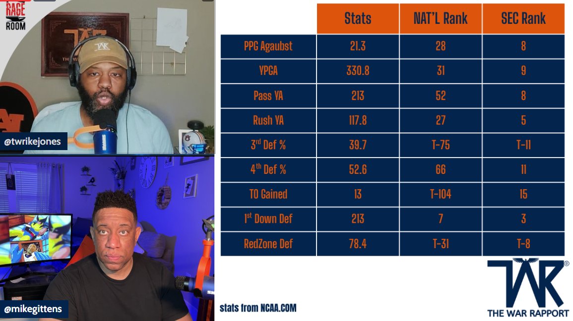 Mike G. (@mikegittens) on Twitter photo People are out here saying Auburn was overrated last year defensively. We're taking a look at it. Join the conversation! #auburnfootball <a href="/thewarrapport/">The War Rapport</a> <a href="/TWRIkeJones/">Blame it on the BOOGin'</a>
youtube.com/live/_aDgseO9Z… People are out here saying Auburn was overrated last year defensively. We're taking a look at it. Join the conversation! #auburnfootball <a href="/thewarrapport/">The War Rapport</a> <a href="/TWRIkeJones/">Blame it on the BOOGin'</a>
youtube.com/live/_aDgseO9Z…