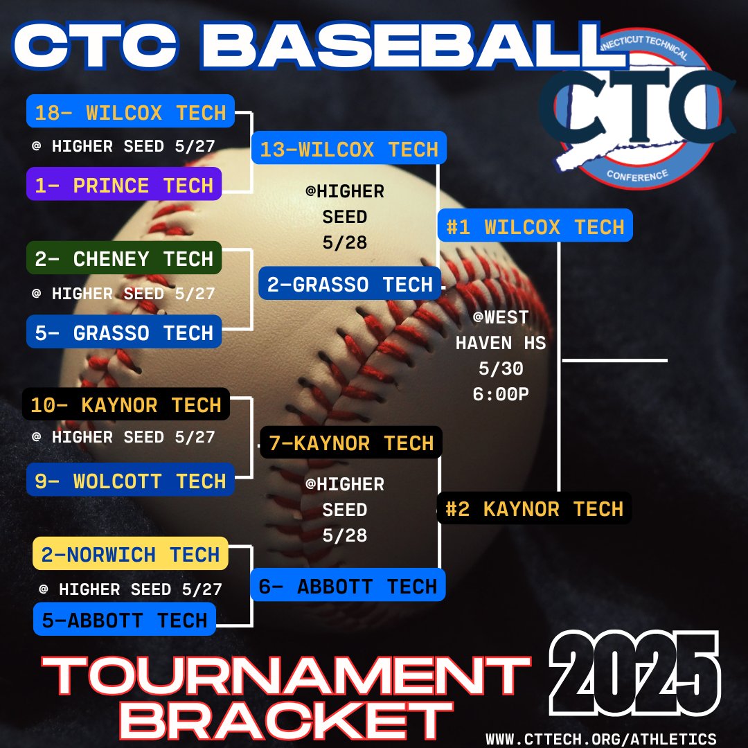 CTC Athletics (@ctc_athletics) on Twitter photo The Finals are set for the CTC Baseball and Softball tournaments!
For baseball Wilcox Tech will take on Kaynor Tech...and for Softball it will be a rematch of last year's Norwich Tech v. O'Brien Tech
#ctctournament #ctcbaseball #ctcsoftball #ctcchampionships #ctecs
<a href="/GameTimeCT/">GametimeCT</a> The Finals are set for the CTC Baseball and Softball tournaments!
For baseball Wilcox Tech will take on Kaynor Tech...and for Softball it will be a rematch of last year's Norwich Tech v. O'Brien Tech
#ctctournament #ctcbaseball #ctcsoftball #ctcchampionships #ctecs
<a href="/GameTimeCT/">GametimeCT</a>