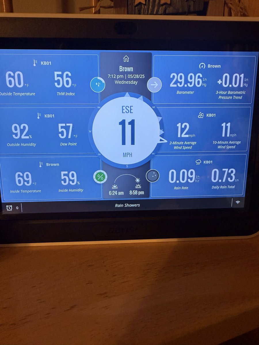 Coach B (@coachbrown07172) on Twitter photo .73β so far, 8 miles N of Garden City KS. Nice rain no hail no wind! KS -FI-4 <a href="/JayPraterKAKE/">Jay Prater, CBM KAKE</a> <a href="/CamVenableKAKE/">Cameron Venable, CBM KAKE</a> <a href="/FrankWaughKAKE/">Frank Waugh, CBM KAKE π π’=π§οΈ</a> <a href="/NWSDodgeCity/">NWS Dodge City</a> <a href="/ksmesonet/">Kansas Mesonet</a> <a href="/CoCoRaHS/">CoCoRaHS</a> .73β so far, 8 miles N of Garden City KS. Nice rain no hail no wind! KS -FI-4 <a href="/JayPraterKAKE/">Jay Prater, CBM KAKE</a> <a href="/CamVenableKAKE/">Cameron Venable, CBM KAKE</a> <a href="/FrankWaughKAKE/">Frank Waugh, CBM KAKE π π’=π§οΈ</a> <a href="/NWSDodgeCity/">NWS Dodge City</a> <a href="/ksmesonet/">Kansas Mesonet</a> <a href="/CoCoRaHS/">CoCoRaHS</a>