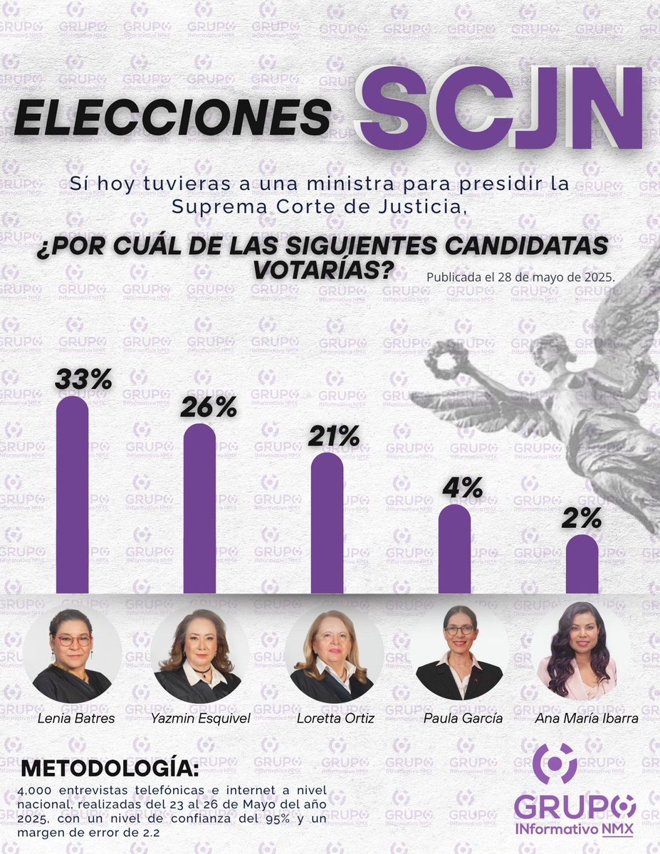 Así cierran las encuestas a ministra para la <a href="/SCJN/">Suprema Corte</a> en el fin de campaña hoy miércoles 28 de mayo. 

<a href="/LeniaBatres/">Lenia Batres</a> es puntera con un margen amplio vs <a href="/YasminEsquivel_/">Yasmín Esquivel Mossa</a> que se posiciona en 2o lugar.