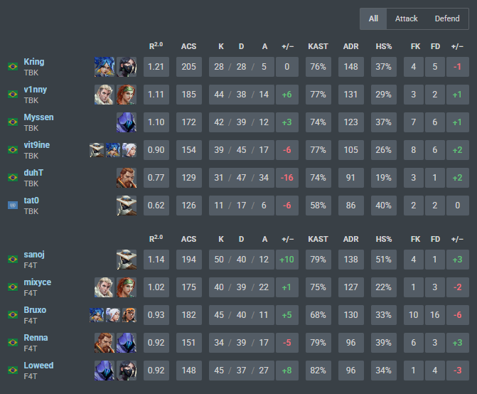 F4T renna (@rennavlr7) on Twitter photo 2x1 vs <a href="/TBKEsportsGG/">TBK Esports</a> muito feliz com o desempenho de geral, eh so o primeiro passo, tenho certeza que temos muito mais para mostrar!!
#packtoglory 2x1 vs <a href="/TBKEsportsGG/">TBK Esports</a> muito feliz com o desempenho de geral, eh so o primeiro passo, tenho certeza que temos muito mais para mostrar!!
#packtoglory