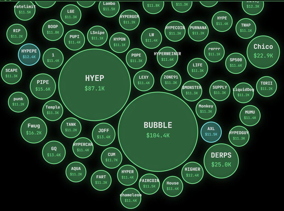 hyprsphere's tweet photo. The Top Gainers as of now!

Who will win?
$HYEP vs $BUBBLE

https://t.co/diMsEj8jWU

#HypeSphere #HypeEvm https://t.co/xOgqTmRxpg