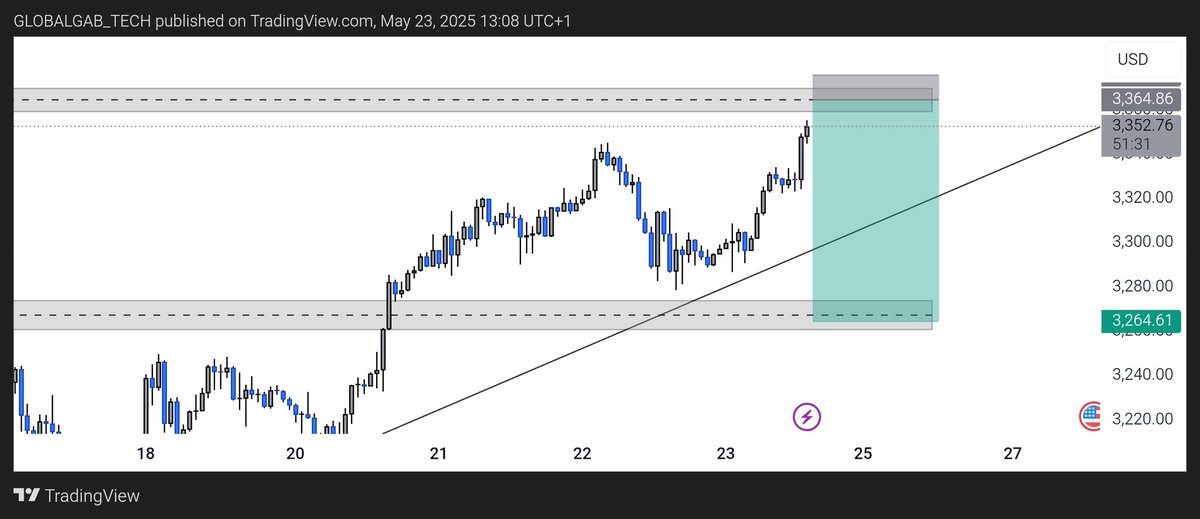gtforexacademy's tweet image. #XAUUSD 

Max TP hit finally 

1:20rr (1000pip)✅