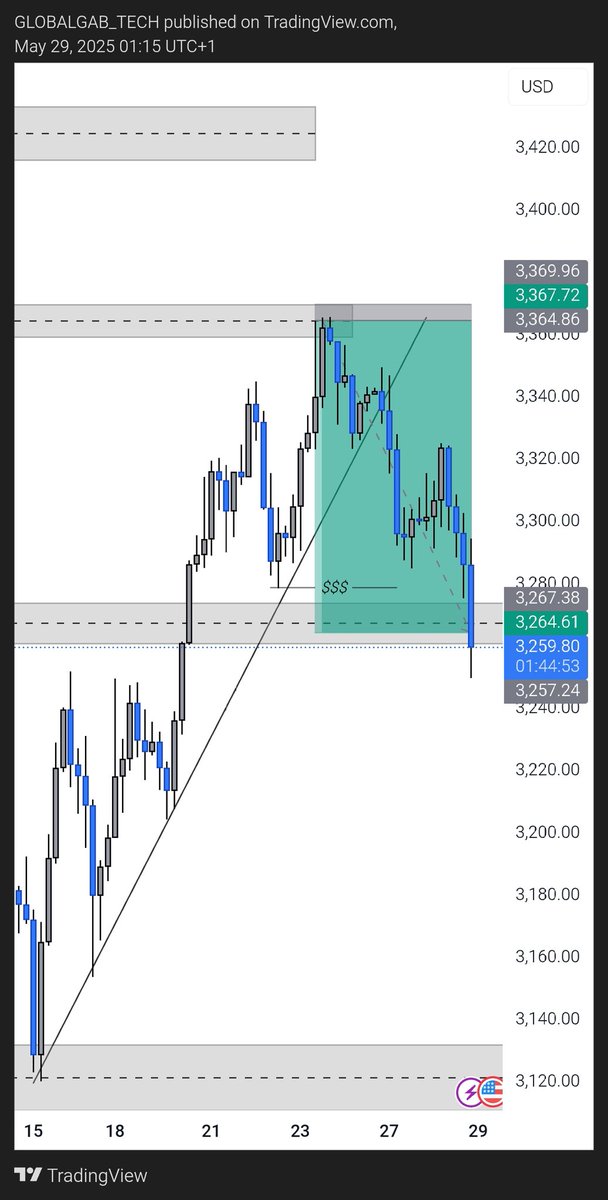 gtforexacademy's tweet image. #XAUUSD 

Max TP hit finally 

1:20rr (1000pip)✅