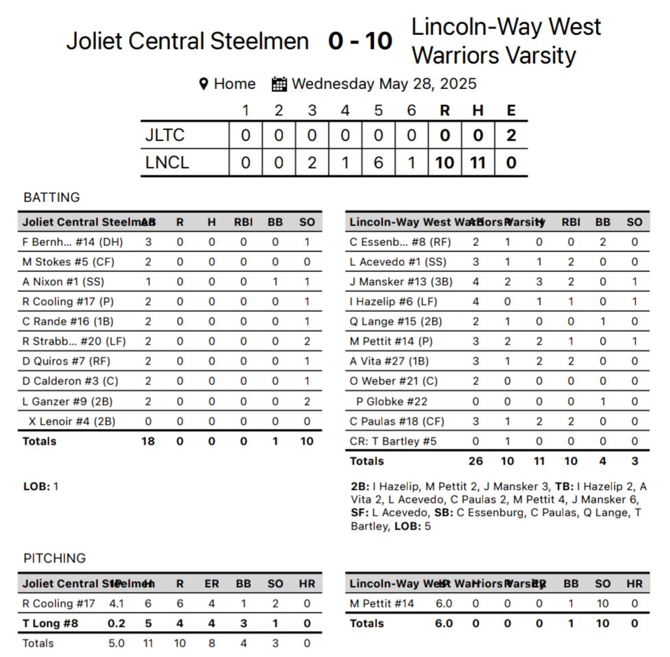 Warriors win 10-0 vs Joliet Central. Record 28-7. Play Saturday at Stagg for Regional Championship vs Marist/Stagg winner. 

Michael Pettit no hitter 6 IP, 1 BB

Jackson Mansker 3 2B, 2 RBI
Pettit 2 H, 2B, RBI
Anthony Vita 2 H, 2 RBI
Carson Paulas 2 H, 2 RBI
<a href="/PrepBaseballIL/">Prep Baseball Illinois</a>