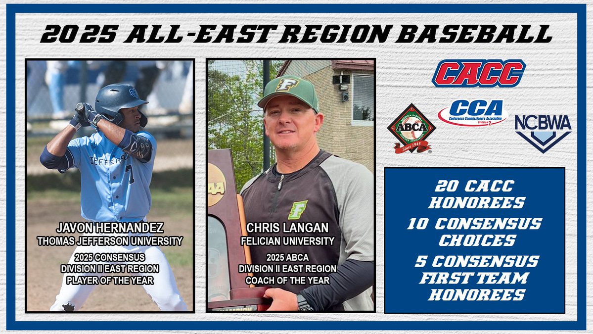 Central Atlantic Collegiate Conference (@cacc01) on Twitter photo Hernandez of <a href="/JeffersonBSB_/">Thomas Jefferson University Baseball</a> is consensus 2025 Division II East Region Baseball Player of the Year; <a href="/FelicianBSB/">Felician University Baseball</a> coach Langan nabs <a href="/ABCA1945/">ABCA</a> Regional Coach of the Year Honor.
20 CACC players, from seven schools, voted to at least one All-Region squad.
caccathletics.org/news/2025/5/29β¦ Hernandez of <a href="/JeffersonBSB_/">Thomas Jefferson University Baseball</a> is consensus 2025 Division II East Region Baseball Player of the Year; <a href="/FelicianBSB/">Felician University Baseball</a> coach Langan nabs <a href="/ABCA1945/">ABCA</a> Regional Coach of the Year Honor.
20 CACC players, from seven schools, voted to at least one All-Region squad.
caccathletics.org/news/2025/5/29β¦