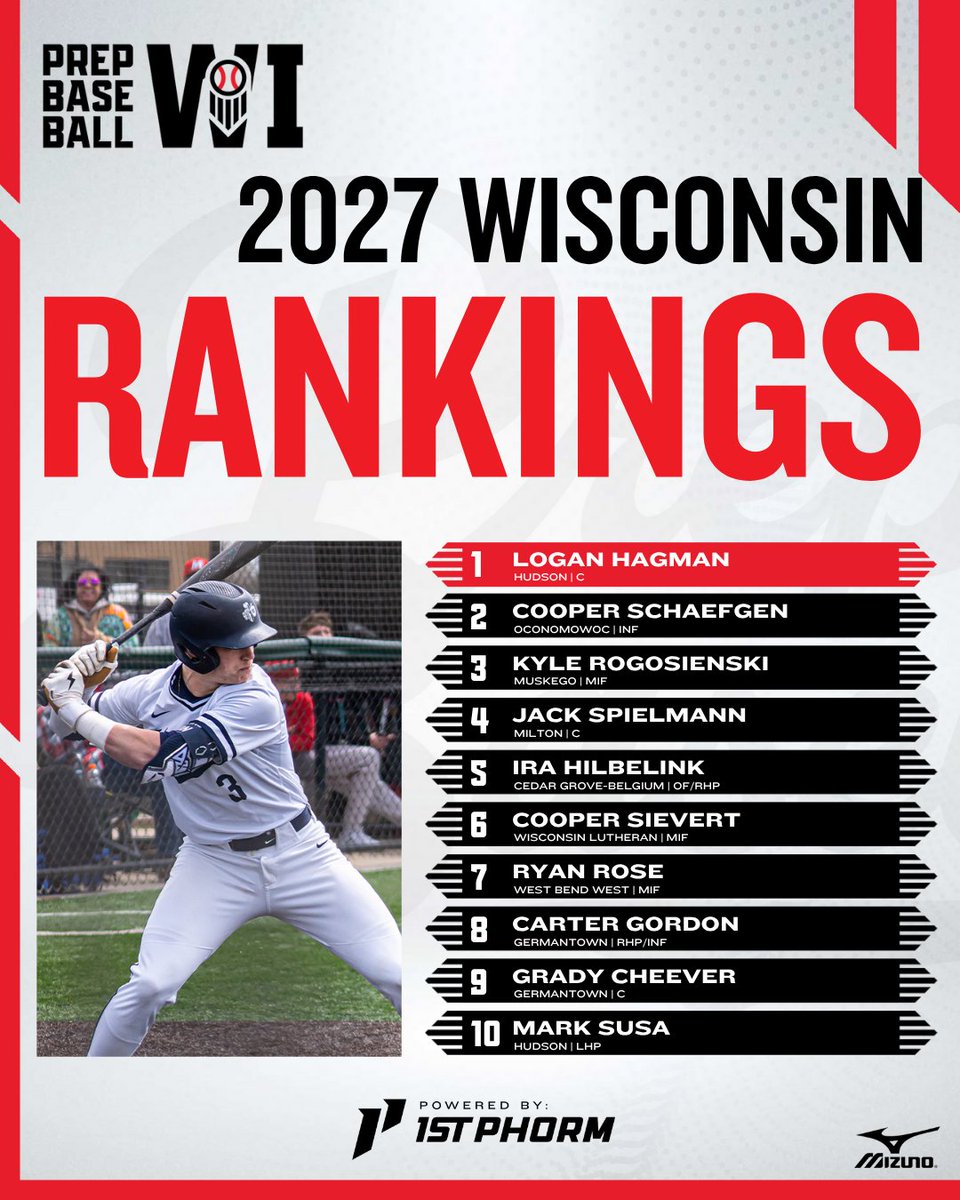 Prep Baseball Wisconsin (@prepbaseballwi) on Twitter photo ๐๐ข๐ฌ๐๐จ๐ง๐ฌ๐ข๐ง ๐๐ฅ๐๐ฌ๐ฌ ๐จ๐ ๐๐๐๐ ๐๐๐ง๐ค๐ข๐ง๐ ๐ฌ: ๐๐ฉ๐๐๐ญ๐
After a full winter and spring, weโve expanded Wisconsinโs 2027 rankings to 75 โ featuring new names on the rise and a reshaped top group.
๐ loom.ly/rRYxVAg ๐๐ข๐ฌ๐๐จ๐ง๐ฌ๐ข๐ง ๐๐ฅ๐๐ฌ๐ฌ ๐จ๐ ๐๐๐๐ ๐๐๐ง๐ค๐ข๐ง๐ ๐ฌ: ๐๐ฉ๐๐๐ญ๐
After a full winter and spring, weโve expanded Wisconsinโs 2027 rankings to 75 โ featuring new names on the rise and a reshaped top group.
๐ loom.ly/rRYxVAg