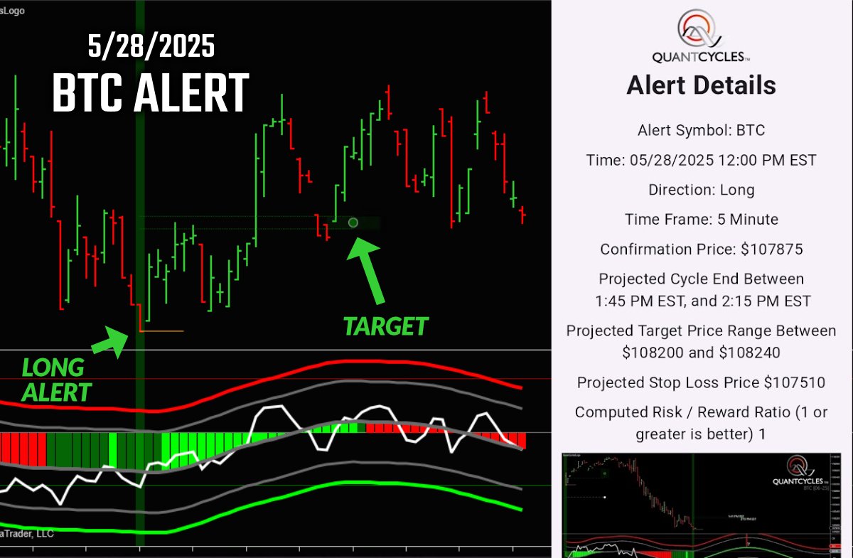 QuantCycles_'s tweet photo. Our AI Alert system sent us another long alert for $BTC at 12:00PM and #Bitcoin exceeded our expected target.  

Get early alerts like this one:  ▶️https://t.co/8oQ8HyXGLB

#BTC