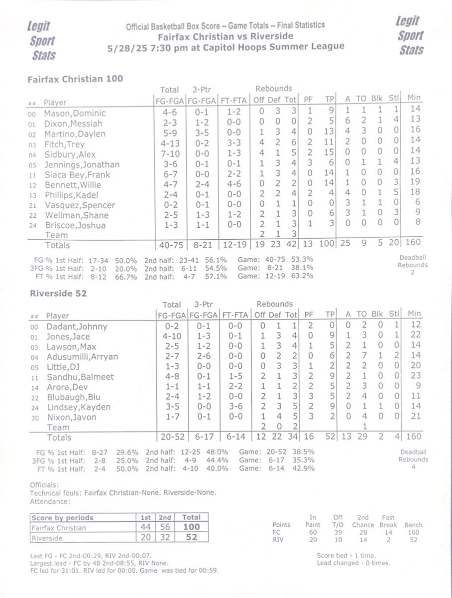 Capitol Hoops Summer League at DeMatha+ (@capitolhoopssl) on Twitter photo <a href="/BeySiaca/">Frank Siaca Bey</a> <a href="/hoops_fcs/">🏀Fairfax Christian Varsity MBB 🏀</a> <a href="/DaylenMartino/">Daylen Martino</a> Fairfax Christian putting up 100 points in their win over Riverside! <a href="/hoops_fcs/">🏀Fairfax Christian Varsity MBB 🏀</a> <a href="/BeySiaca/">Frank Siaca Bey</a> <a href="/hoops_fcs/">🏀Fairfax Christian Varsity MBB 🏀</a> <a href="/DaylenMartino/">Daylen Martino</a> Fairfax Christian putting up 100 points in their win over Riverside! <a href="/hoops_fcs/">🏀Fairfax Christian Varsity MBB 🏀</a>