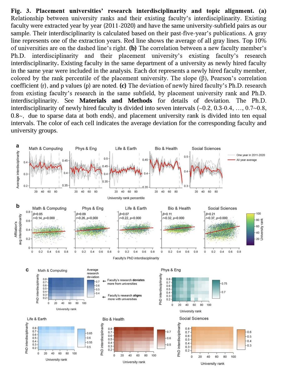 "Interdisciplinary PhDs face barriers to top university placement within their disciplines "

arxiv.org/pdf/2503.21912