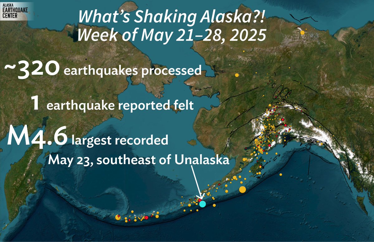 What’s Shaking Alaska?! Welcome to your weekly seismic update from across the state, brought to you by the Alaska Earthquake Center, where we monitor ground shaking 24-7. 🕑 Over the past week, we recorded about 320 earthquakes. The largest was a magnitude 4.6 southeast of