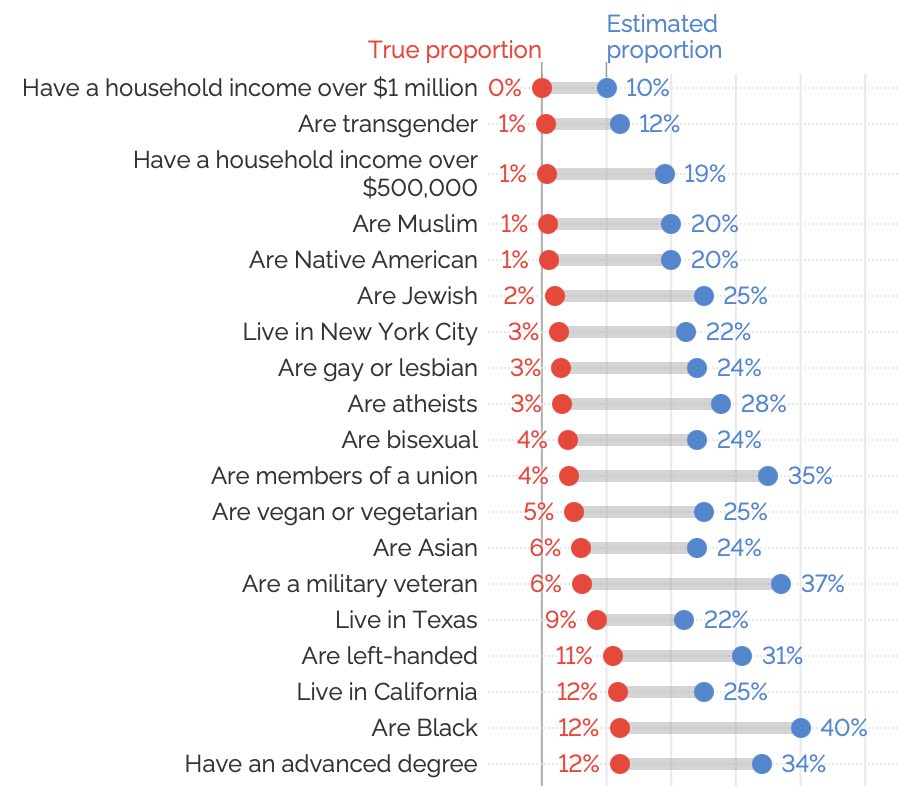 Scott Stephenson (@scott4wa) on Twitter photo The legacy media may be dying, but the worldview it promotes via endless propaganda isn’t. 
Just look at these YouGov numbers! Americans were asked to estimate what % belonged to the categories below. Crazy. 
(Thanks Tom Woods) The legacy media may be dying, but the worldview it promotes via endless propaganda isn’t. 
Just look at these YouGov numbers! Americans were asked to estimate what % belonged to the categories below. Crazy. 
(Thanks Tom Woods)