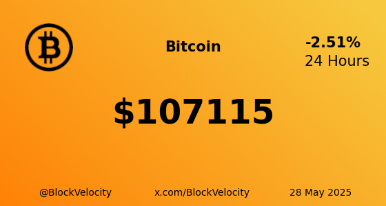 BlockVelocity's tweet photo. π * Bitcoin (BTC) * π
π° Current Price: $107115
π Change: -2.50731%
π High: $109885 | π» Low: $107107
π Website: https://t.co/b3Uq320gMo
π¦ X: @Bitcoin
$BTC #BTC #BlockVelocity #Blockchain #Crypto #Trading #Investing https://t.co/uNS4wHkdlo