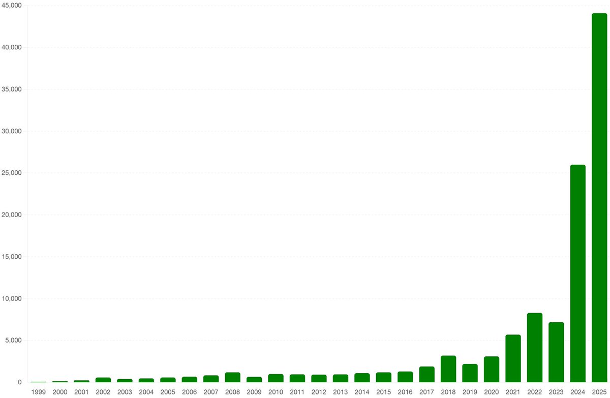 $NVDA Revenue every Q1 since going public.

Wow.