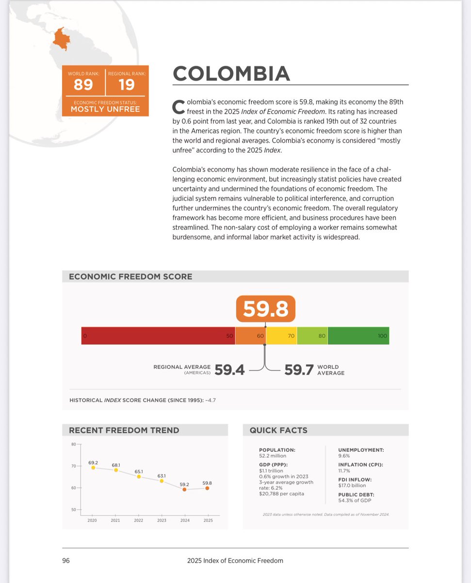 jrestrp's tweet photo. MUY ALARMANTE !!! : Colombia 🇨🇴 cayó del puesto 60 al 89 en el Índice de Libertad Económica entre 2022 y 2025 según la fundación @Heritage . Pasamos de ser un país “moderadamente libre” en 2022 a ser una nación “mayormente no libre” en 2025. 

Pero además , retrocedimos 7 posiciones en América Latina. Del puesto 12 al 19 !!!! 

¿Las razones? Más gasto público ineficiente (mas derroche en gasto y deterioro profundo del manejo de las finanzas públicas), menor integridad institucional (mas corrupción estatal) y desplome en libertad de inversión (mas trabas y cargas que desmotivan la inversión) 

No podemos cerrar los ojos. Urge recuperar la senda de estabilidad y reglas claras.

SIN LIBERTAD DE EMPRESA NUNCA HABRÁ CRECIMIENTO, NI MÁS INVERSIÓN, NI MÁS EMPLEO, NI MÁS OPORTUNIDADES!!!

https://t.co/khvHaa6kQG