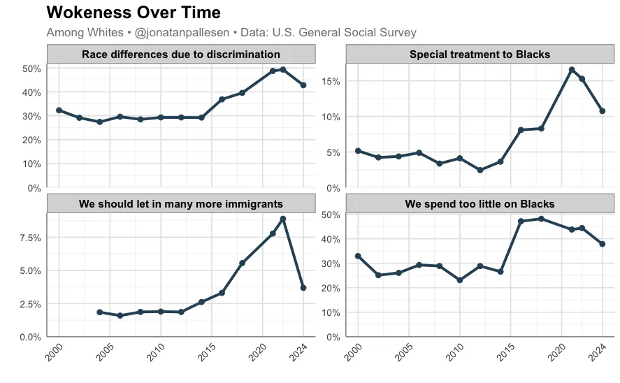 Wokeness is waning