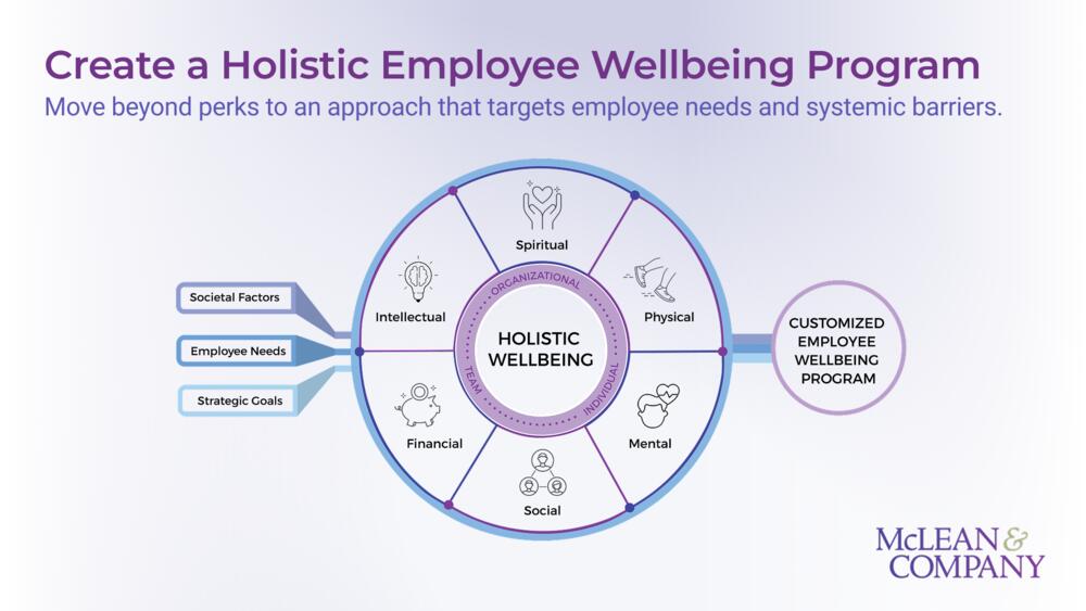 Wellbeing isn’t a perk—it’s a priority.

To truly support employees, orgs need to embed wellbeing into daily operations.

Our latest research shows how: hr.mcleanco.com/research/ss/cr…

#EmployeeWellbeing #HR #WorkplaceCulture #McLeanAndCompany