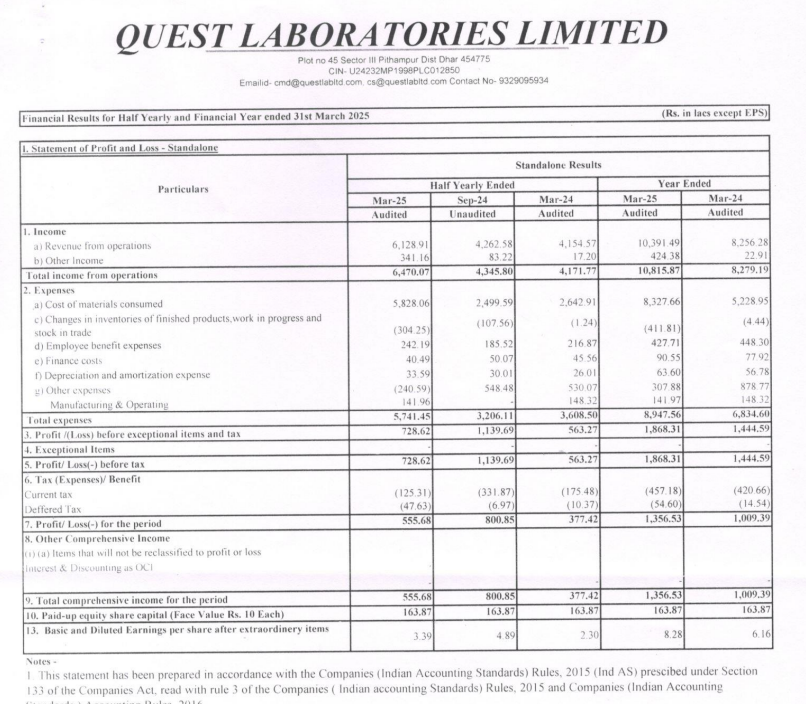 sachprat07's tweet photo. #SME #QUESTLAB
Quest Laboratories FY25 Results:
👉H2 FY25 revenues at 61cr. ~48% growth YoY. H1 was 43cr
Full FY25 with 104cr topline; 26% growth YoY. Estimates were for ~32% growth
👉Valuations down to 12.5 times
👉EBITDA FY25 ~16%; was ~19% FY24. Higher inventory & purchases
👉PAT ~13% FY25; was ~12% FY24
👉 Receivables increase, Cash from Operations which needs some tracking. Both equivalent to Mar'25 ~26cr Sales
👉Already declaring monthly revenue figures