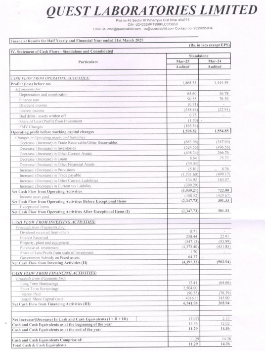 sachprat07's tweet photo. #SME #QUESTLAB
Quest Laboratories FY25 Results:
👉H2 FY25 revenues at 61cr. ~48% growth YoY. H1 was 43cr
Full FY25 with 104cr topline; 26% growth YoY. Estimates were for ~32% growth
👉Valuations down to 12.5 times
👉EBITDA FY25 ~16%; was ~19% FY24. Higher inventory & purchases
👉PAT ~13% FY25; was ~12% FY24
👉 Receivables increase, Cash from Operations which needs some tracking. Both equivalent to Mar'25 ~26cr Sales
👉Already declaring monthly revenue figures