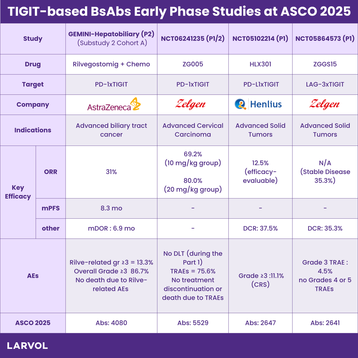 Larvol's tweet photo. TIGIT-based BsAbs early phase studies are to be presented at @ASCO 2025.
Catch every #ASCO25 update as it drops: https://t.co/1AuNSQx3PR
#LARVOL #ASCO2025 #BsAbs #TIGIT #CancerResearch #Oncology #ClinicalTrials #CancerData #OncologyInsights | @rachnatshroff | @ilyassahinMD | @VivekSubbiah | @leitaomd | @nicoleflemingmd | @BatistaTP | @CathyEngMD | @SuyogCancer