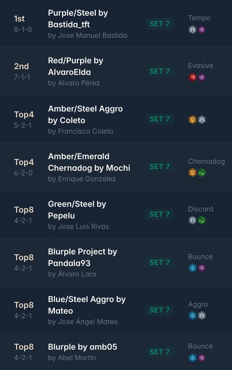➡️ Mana Vortex Archazia's Store Championship <a href="/manavortexshop/">Mana Vortex</a> 

46 players 🇪🇸

Huge thanks to <a href="/rockinpko/">Francisco Coleto</a> for compiling and sharing the decklists!

🏆Winner: <a href="/bastida_tft/">Bastida</a> with Purple/Steel by Bastida_tft

All the decklists:
inkdecks.com/lorcana-tourna…

#lorcana