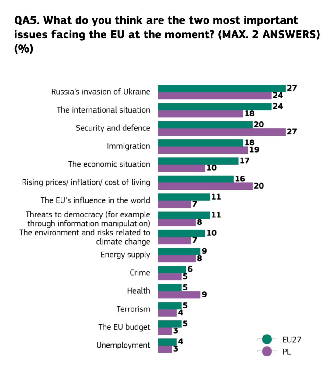 #Eurobarometr:
58% Polaków darzy zaufaniem Unię Europejską 🇪🇺,
72% wyraża optymizm ws. przyszłości UE.
Polacy pozytywnie oceniają syt.gosp. w 🇵🇱, swoją osobistą i dot. pracy.
Wśród najw. wyzwań dla 🇪🇺&amp;🇵🇱 obok wzrostu cen, bezpiecz. i agresja Rosji na 🇺🇦.
👉webgate.ec.europa.eu/ebsm/api/publi…