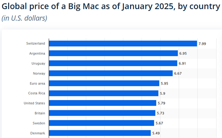 In Denmark, workers at McDonald’s are paid a minimum of $22 an hour, receive free healthcare, 6-weeks of paid vacation &amp; a pension.

In America, McDonald’s workers are paid as little as $7.74 an hour with NO benefits.

Oh, and by the way, a Big Mac is 30 cents CHEAPER in Denmark.