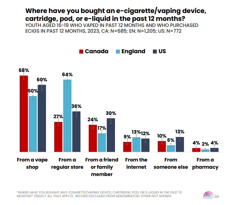 Coalition Tabac (@coalitiontabac) on Twitter photo In 2023, only 11% of Canadian youth attempting to buy e-cigarettes were refused based on their age. Most youth report purchasing their vaping products from vape stores... #Delinquent_Vaping_Industry <a href="/GovCanHealth/">Health Canada and PHAC</a> <a href="/CPHO_Canada/">Canada's CPHO</a> In 2023, only 11% of Canadian youth attempting to buy e-cigarettes were refused based on their age. Most youth report purchasing their vaping products from vape stores... #Delinquent_Vaping_Industry <a href="/GovCanHealth/">Health Canada and PHAC</a> <a href="/CPHO_Canada/">Canada's CPHO</a>
