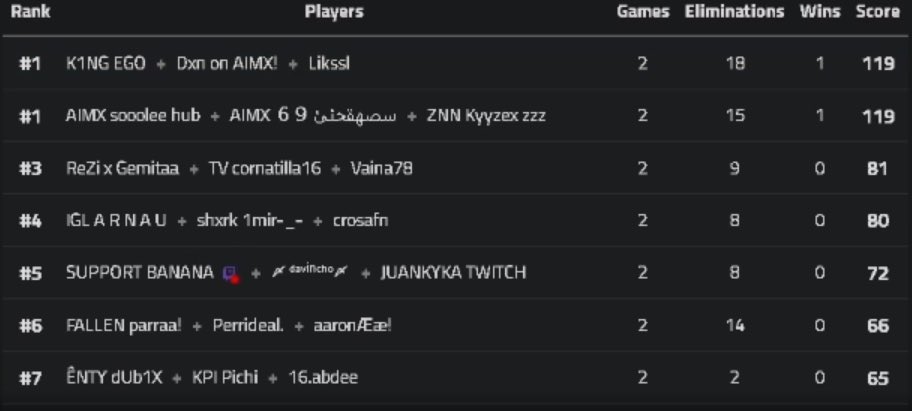 Qualed 🥈 <a href="/Juankyka_twitch/">Juankyka</a> cup 
W <a href="/SwiroZz/">swirozz</a> <a href="/Sooolee_/">AIMX Sooolee</a>  🥰