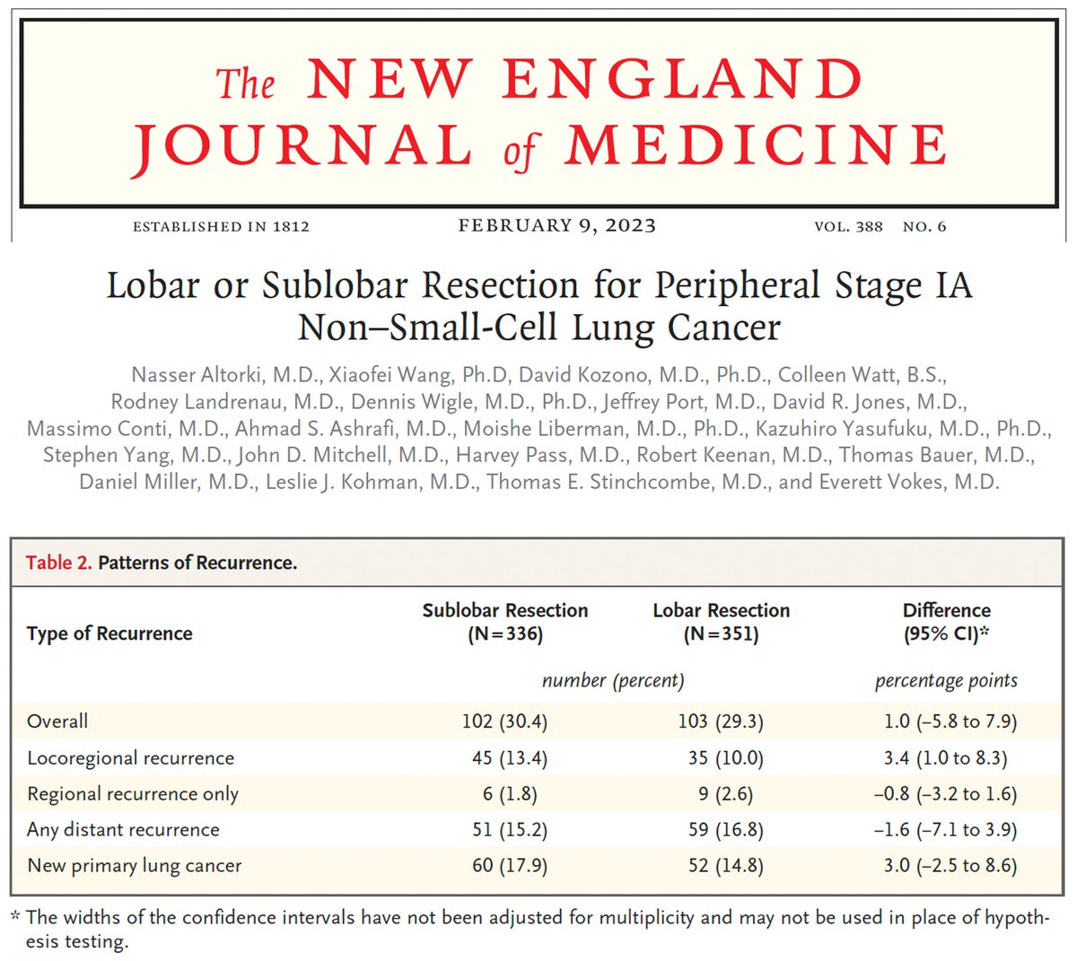 Brendon Stiles (@brendonstilesmd) on Twitter photo <a href="/aribindi/">Vamsi Aribindi</a> <a href="/ElliotServaisMD/">Elliot Servais, MD, FACS</a> <a href="/DrewMoghanaki/">Drew Moghanaki</a> <a href="/GavittWoodard/">Gavitt Woodard</a> <a href="/YaleThoracic/">Yale Thoracic Surgery</a> <a href="/AATSJournals/">AATS Journals</a> <a href="/MarcV_MD/">Marc Vimolratana</a> I disagree! Several points to consider:
-Metastases can arise from cells in lymph nodes (at least in experimental models)
-From seminal adj trials, we know that surgery alone can cure some patients w/ LN mets
-We do see patients w/ local/regional only recurrence (CALGB 😟) <a href="/aribindi/">Vamsi Aribindi</a> <a href="/ElliotServaisMD/">Elliot Servais, MD, FACS</a> <a href="/DrewMoghanaki/">Drew Moghanaki</a> <a href="/GavittWoodard/">Gavitt Woodard</a> <a href="/YaleThoracic/">Yale Thoracic Surgery</a> <a href="/AATSJournals/">AATS Journals</a> <a href="/MarcV_MD/">Marc Vimolratana</a> I disagree! Several points to consider:
-Metastases can arise from cells in lymph nodes (at least in experimental models)
-From seminal adj trials, we know that surgery alone can cure some patients w/ LN mets
-We do see patients w/ local/regional only recurrence (CALGB 😟)