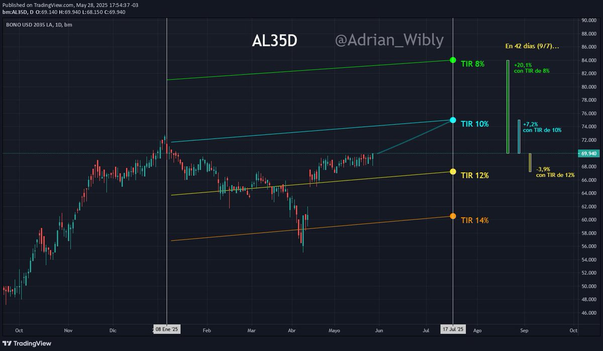 Adrian_Wibly's tweet photo. 🇦🇷#AL35 #AL35D
Dentro de 42 días (paga cupón 9/7)
para ir a TIR del [x%] → debería subir un [y%]
TIR 10% → +7,2%
TIR 8% → +20,1%
:: TIR 12% → -3,9%
TIR Actual 11,1%
No es recomendación de nada. Ni digo q tenga q ir a ninguna de esas TIRs.

cc: @EzequielFer76 https://t.co/Qhs6D7bn37
