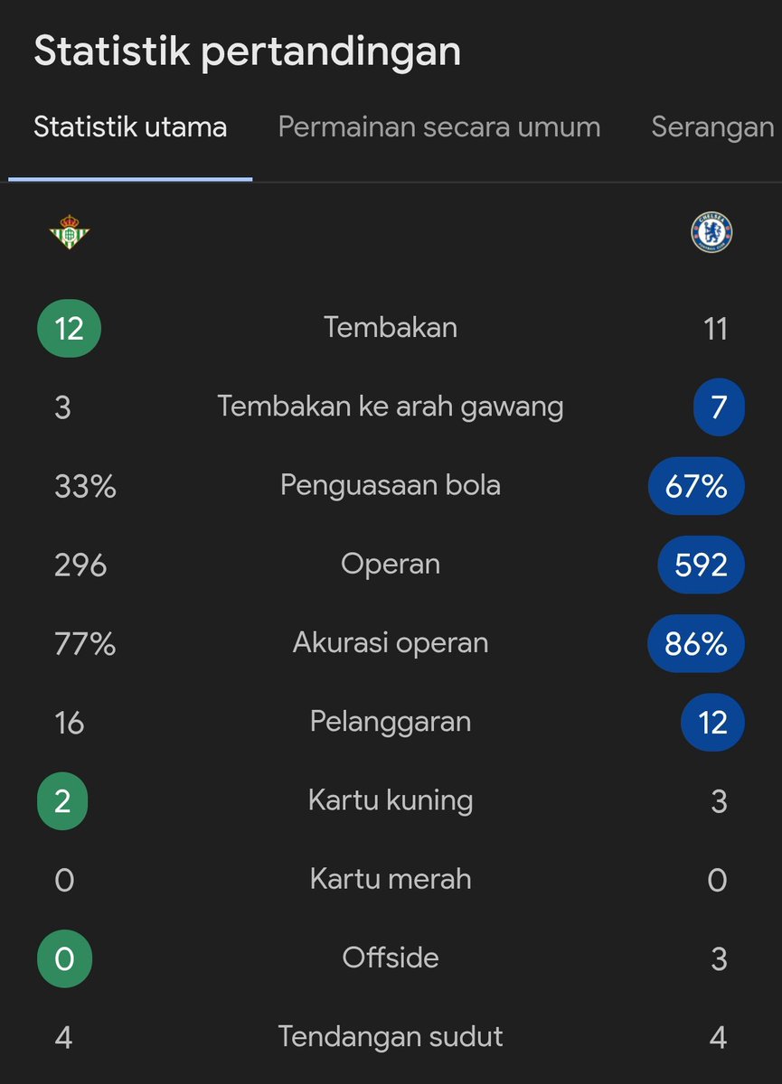 idextratime's tweet photo. Finale UECL
FT : Real Betis 1-4 Chelsea 

⚽ Ezzalzouli 9'
-
⚽ Enzo Fernández 65'
⚽ Jackson 70'
⚽ Sancho 83'
⚽ Caicedo 90+1'

MUDAH SAJA, THE BLUES JUARA! 🏆🔵 https://t.co/Kmr3eZrt9C