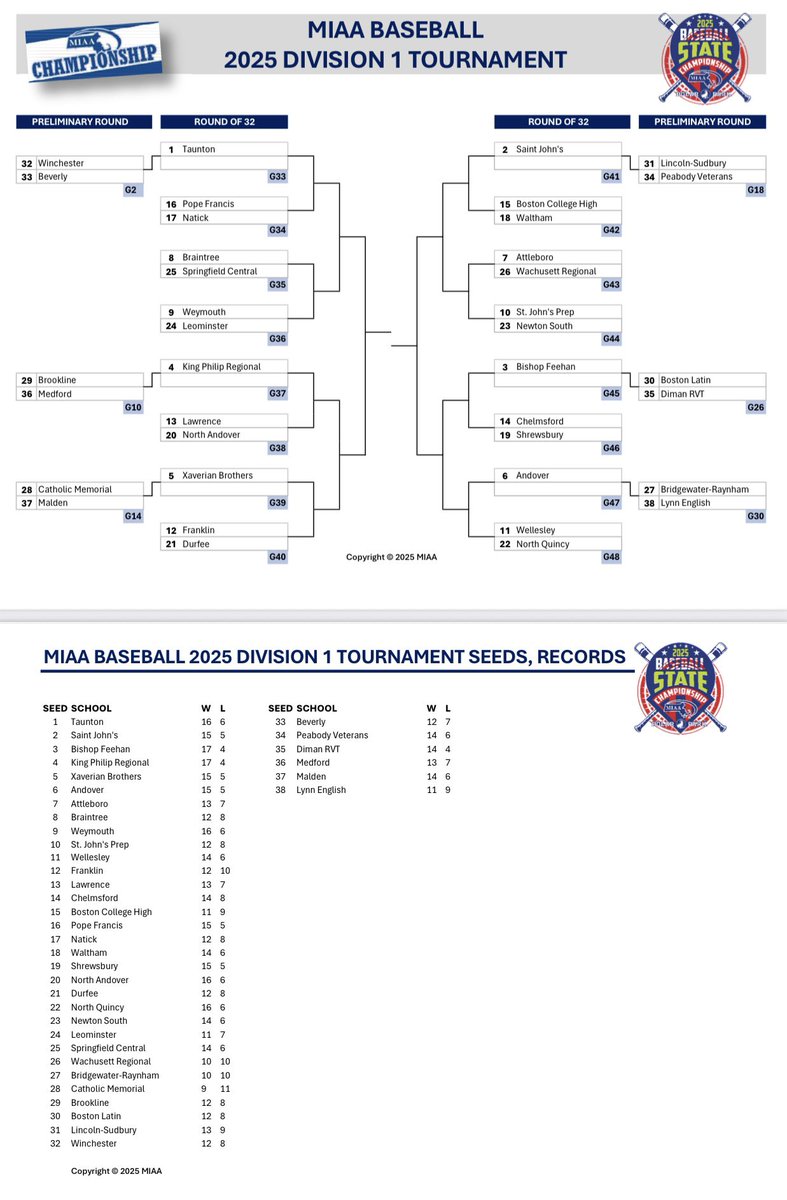 North Quincy Athletics (@nqraiders) on Twitter photo ⚾️ MIAA STATE TOURNAMENT
Baseball - Division 1
North Quincy has earned the #22 seed in Division 1 and will travel to #11 seed Wellesley in the Round of 32. That game will be played on Sunday (6/1) at 1:00pm @ Sprague Field (Wellesley).
<a href="/NQbaseball/">N. Quincy Baseball</a> <a href="/sports_ledger/">Patriot Ledger sports</a> <a href="/BrianRoachJr/">Brian Roach, Jr.</a> ⚾️ MIAA STATE TOURNAMENT
Baseball - Division 1
North Quincy has earned the #22 seed in Division 1 and will travel to #11 seed Wellesley in the Round of 32. That game will be played on Sunday (6/1) at 1:00pm @ Sprague Field (Wellesley).
<a href="/NQbaseball/">N. Quincy Baseball</a> <a href="/sports_ledger/">Patriot Ledger sports</a> <a href="/BrianRoachJr/">Brian Roach, Jr.</a>