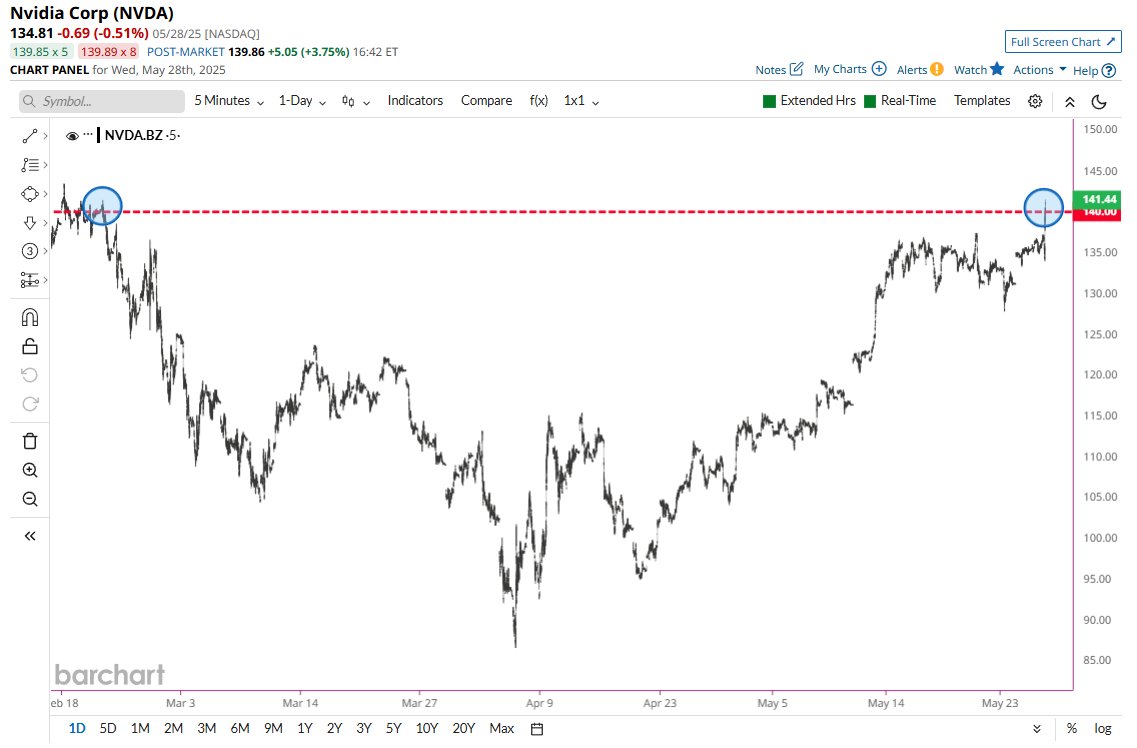 π¨ BREAKING : Nvidia $NVDA raggiunge i 140 dollari per la prima volta da febbraio! π