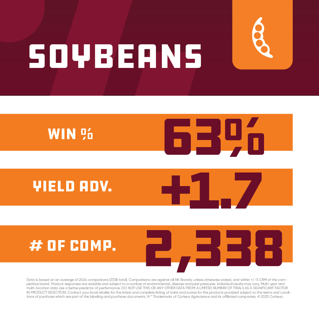 🏆 The numbers don’t lie. In 2024 trials, Brevant® brand corn and soybeans outperformed NK across thousands of comparisons. Ready to Win So Big? #BrevantSeeds #WinSoBig #BrevantForTheW