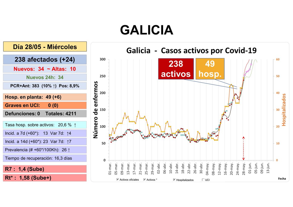 En 3 semanas, en Galicia hemos pasado de tener 60 activos y 12 hospitalizados covid a cuadriplicar estas cantidades. Hoy son 138 activos y 49 hospitalizados. La positividad sigue en aumento y se sitúa entre el 5% y el 9%.
¿Prevenimos, o todavía no?
fonte.es/A-UTILIDADES/2…