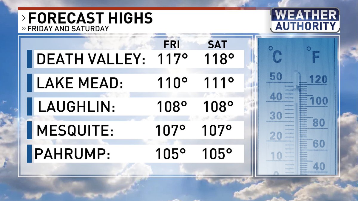 EXTREME HEAT WARNING for Friday and Saturday with record highs possible both days. Nice cool down, for June standards, arrives next week. <a href="/News3LV/">KSNV News 3 Las Vegas</a> <a href="/NWSVegas/">NWS Las Vegas</a> #WeatherAuthority #Vegas #vegasweather #nvwx