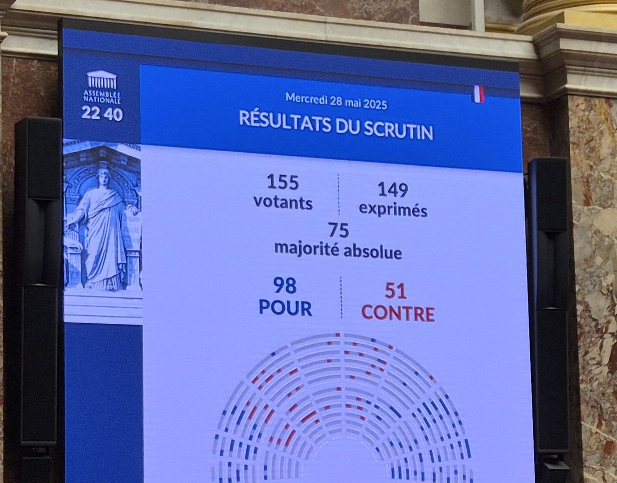 eciotti's tweet photo. ✅ Victoire ! Ce soir, l’Assemblée nationale vote la suppression des ZFE, outil technocratique d’exclusion des classes moyennes et populaires des centres-villes.

Redonnons de la liberté aux Français ! https://t.co/BzdxyWTDUb