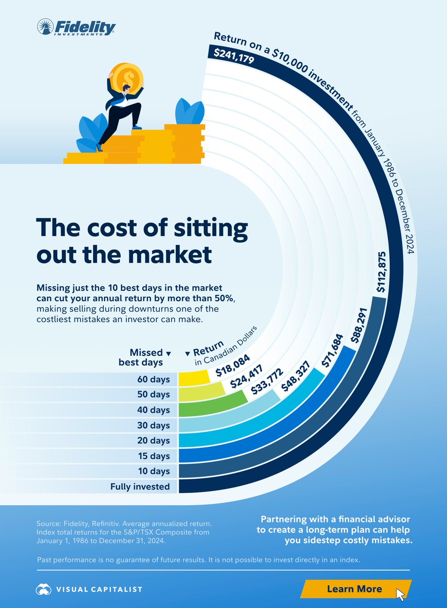 Visual Capitalist (@visualcap) on Twitter photo Missing 20Ā or more of the market's best-performing days can cut returns by over 70% šø
Here our partner,Ā <a href="/fidelitycanada/">Fidelity Canada</a>, uses TSX market data to show the cost of missing out on the marketās best days.
visualcapitalist.com/sp/charted-the⦠Missing 20Ā or more of the market's best-performing days can cut returns by over 70% šø
Here our partner,Ā <a href="/fidelitycanada/">Fidelity Canada</a>, uses TSX market data to show the cost of missing out on the marketās best days.
visualcapitalist.com/sp/charted-theā¦