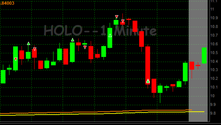 ar0ndir's tweet photo. $HOLO green but bad trade https://t.co/uzHWkAmpnf
