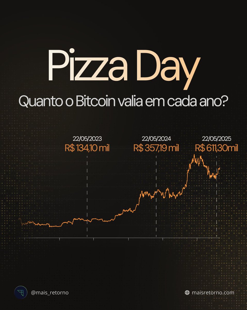 🍕 Em 22 de maio de 2010, um programador fez história ao trocar 10.000  bitcoins por duas pizzas. Hoje, esse gesto virou o Bitcoin Pizza Day — e um  lembrete poderoso do